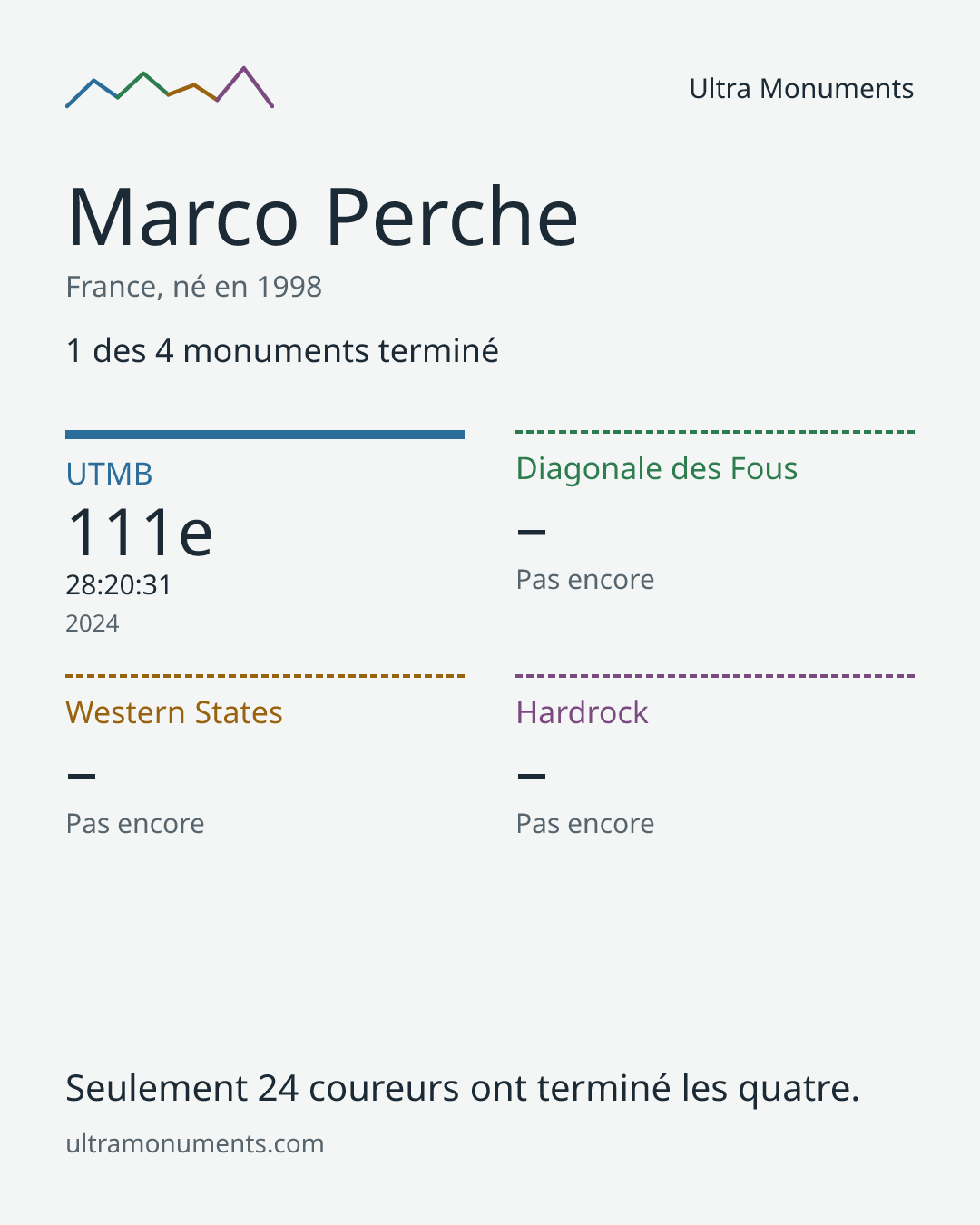 Carte des résultats de Marco Perche