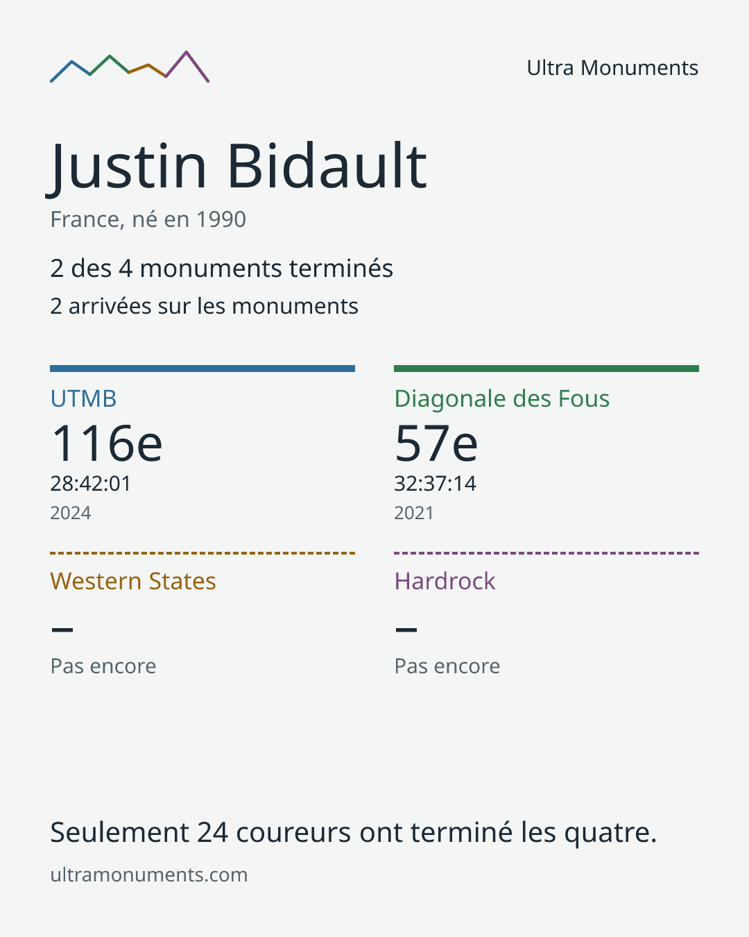 Carte des résultats de Justin Bidault