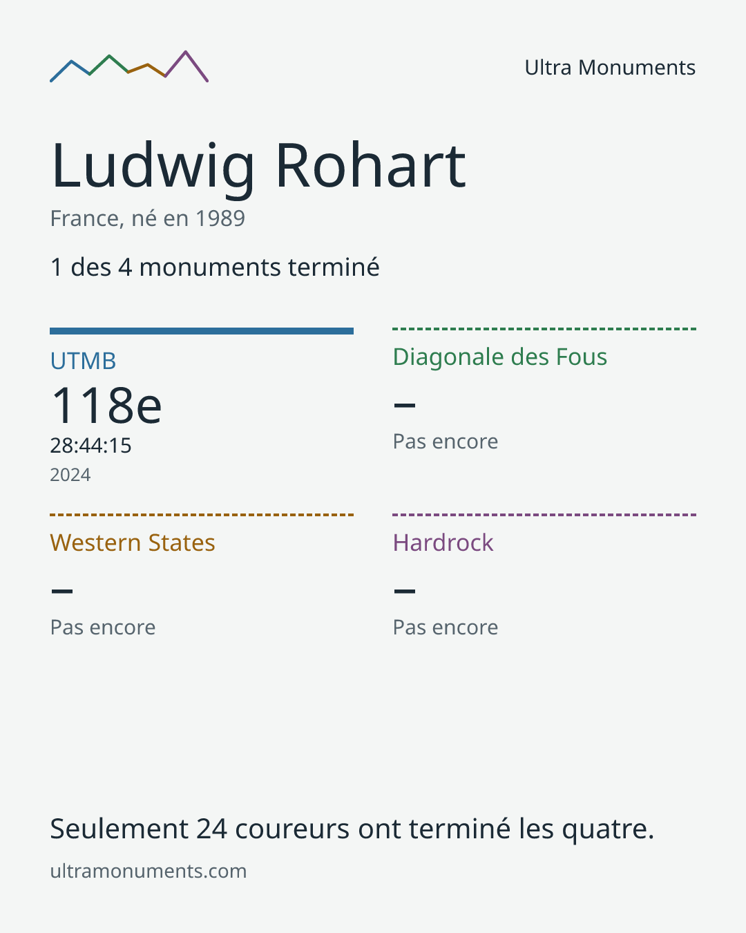 Carte des résultats de Ludwig Rohart