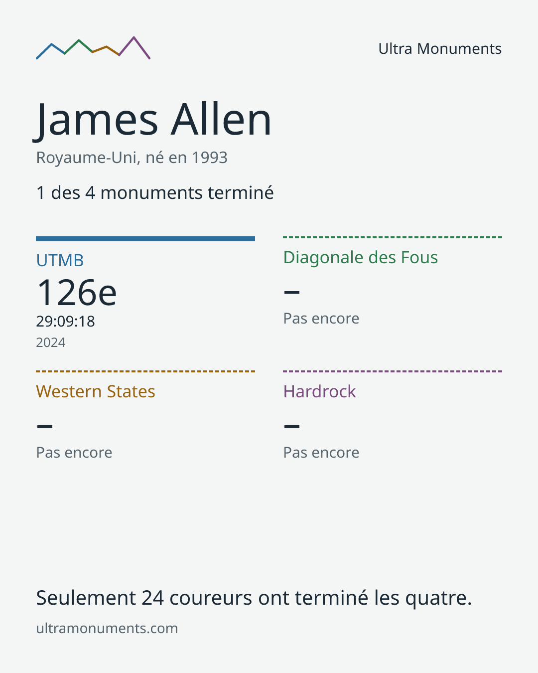 Carte des résultats de James Allen