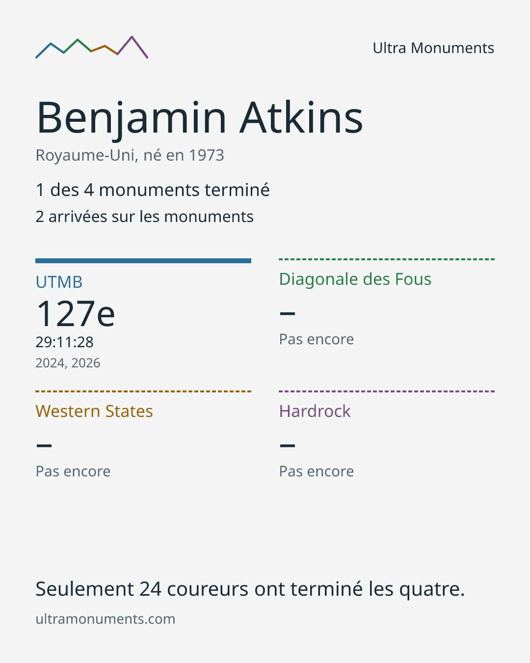 Carte des résultats de Benjamin Atkins