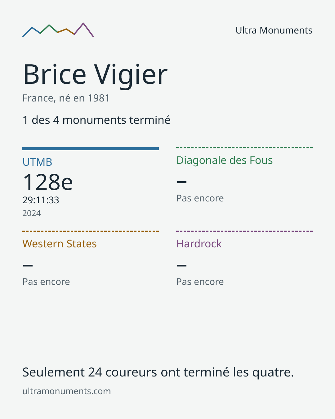Carte des résultats de Brice Vigier