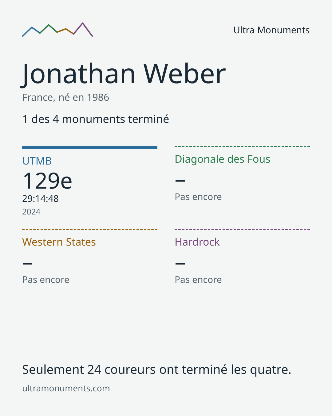 Carte des résultats de Jonathan Weber