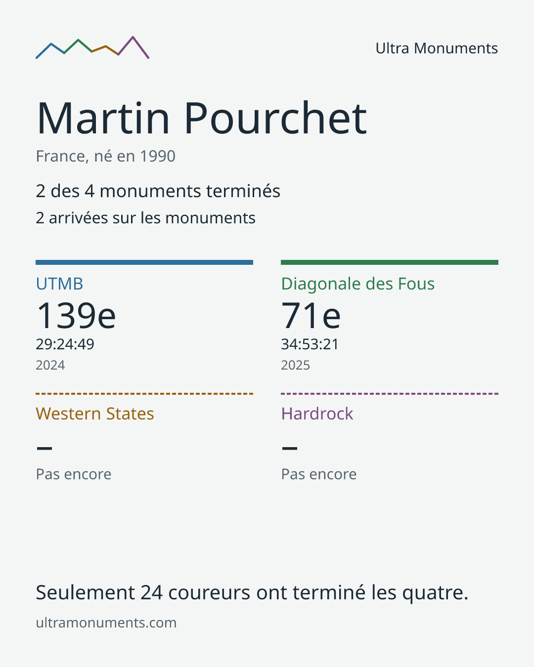Carte des résultats de Martin Pourchet