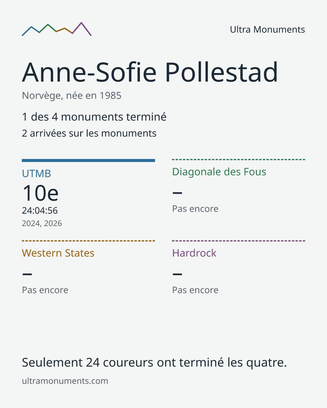 Carte des résultats de Anne-Sofie Pollestad