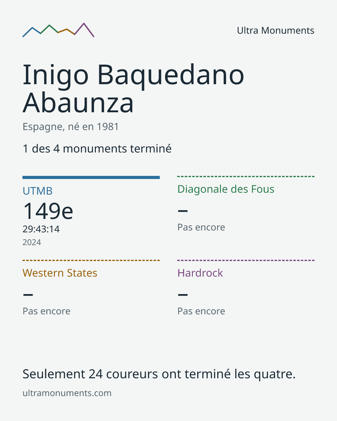 Carte des résultats de Inigo Baquedano Abaunza