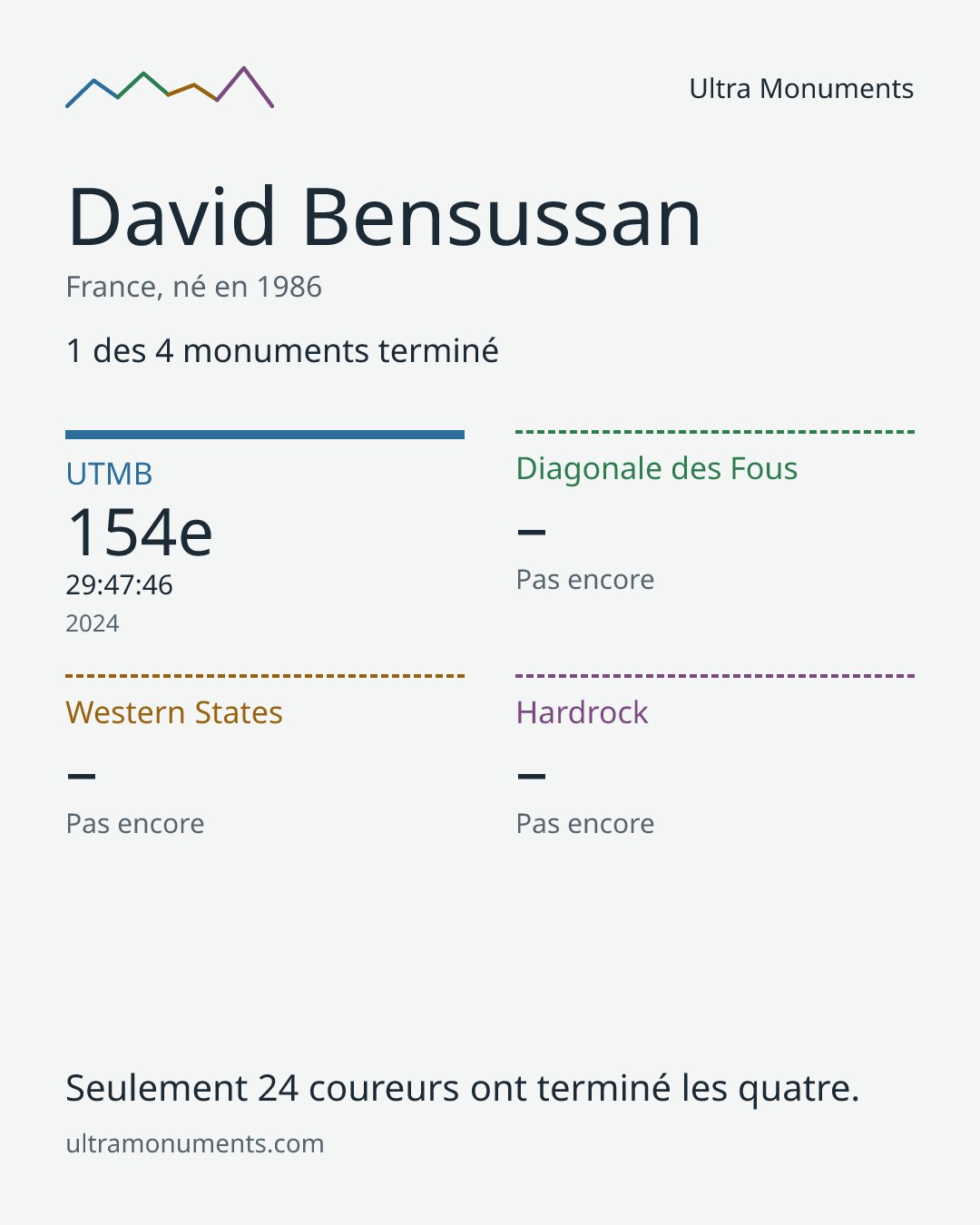 Carte des résultats de David Bensussan