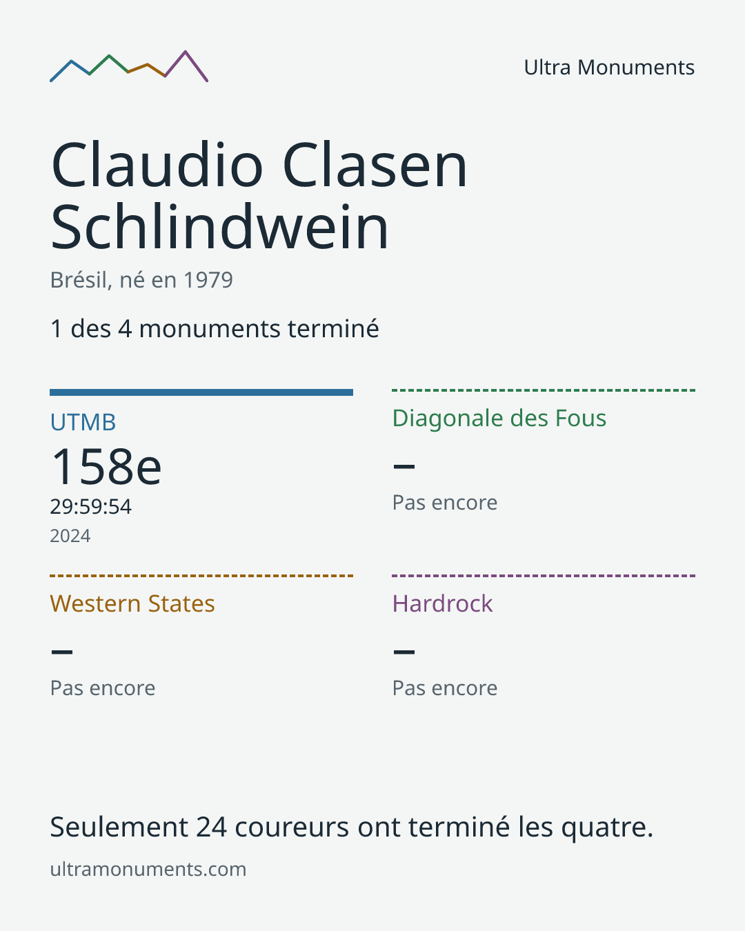 Carte des résultats de Claudio Clasen Schlindwein