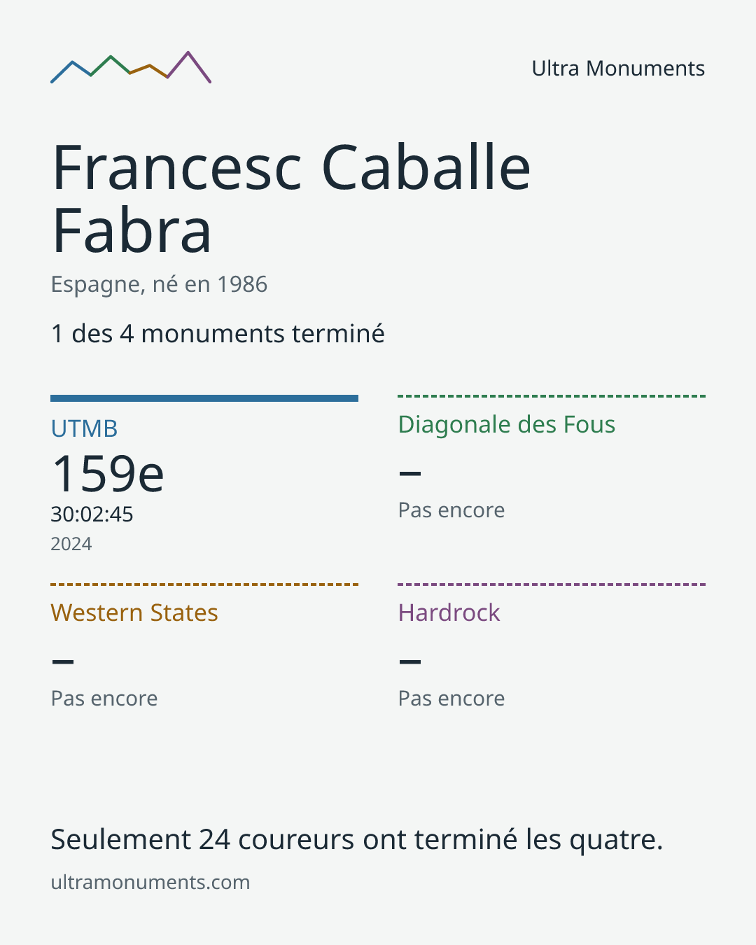 Carte des résultats de Francesc Caballe Fabra
