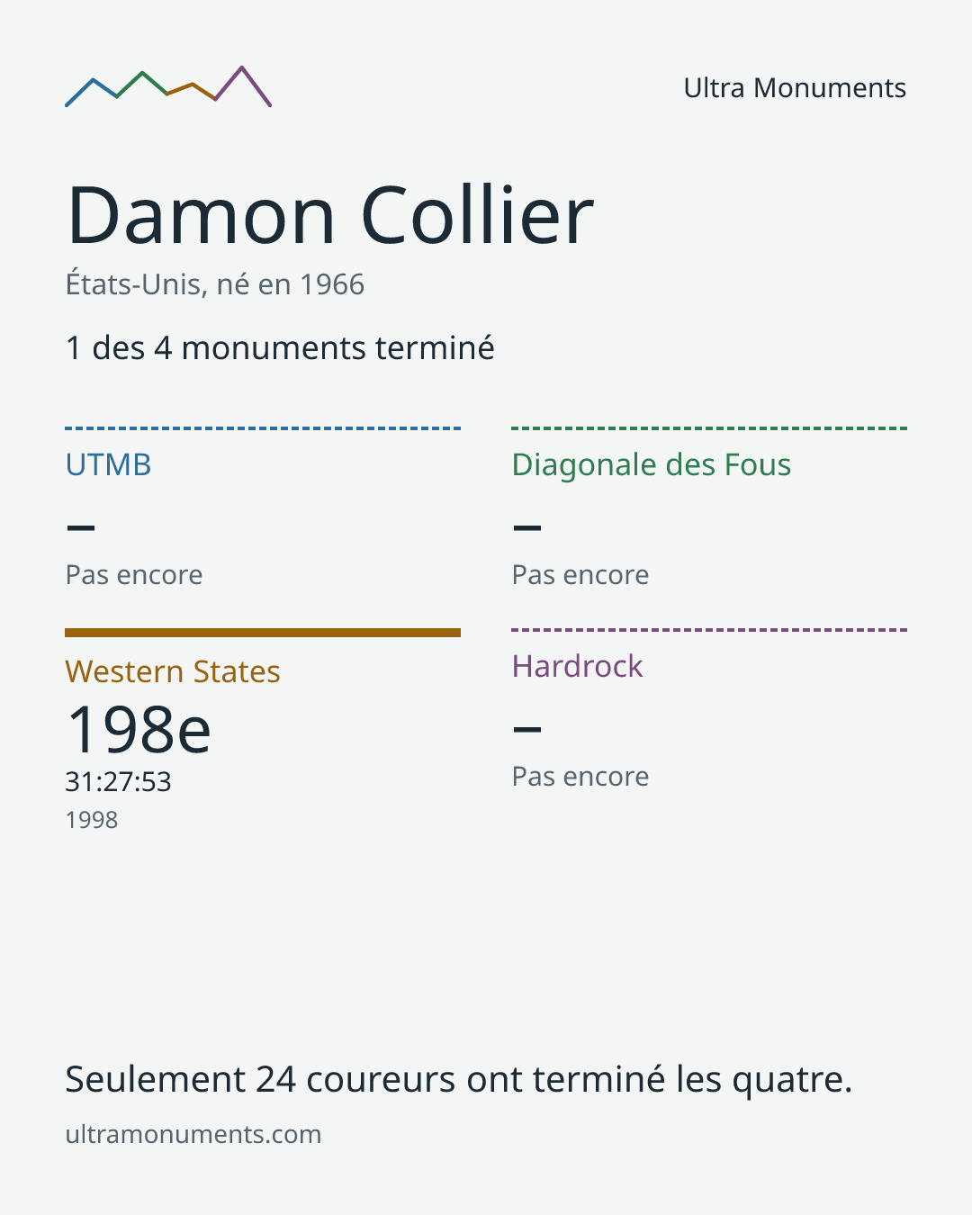 Carte des résultats de Damon Collier