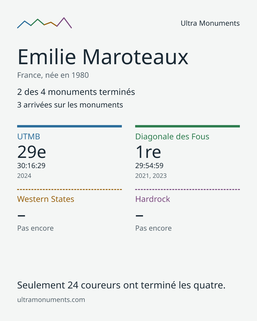 Carte des résultats de Emilie Maroteaux