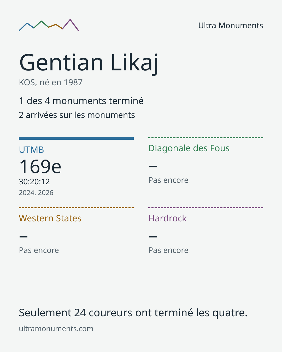 Carte des résultats de Gentian Likaj