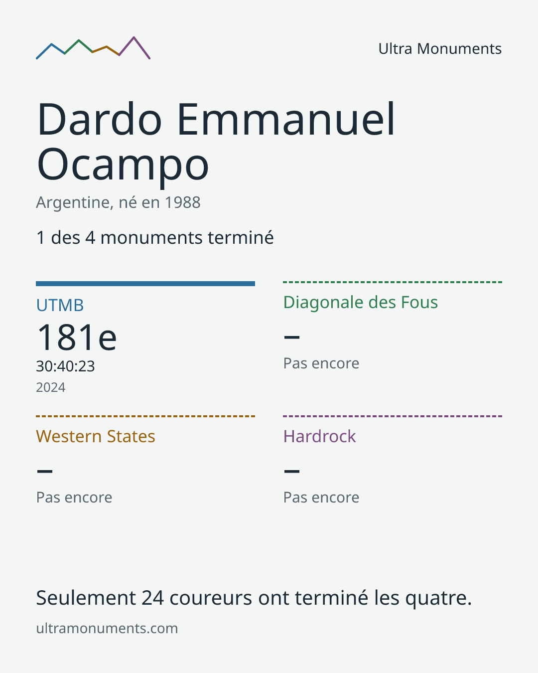 Carte des résultats de Dardo Emmanuel Ocampo