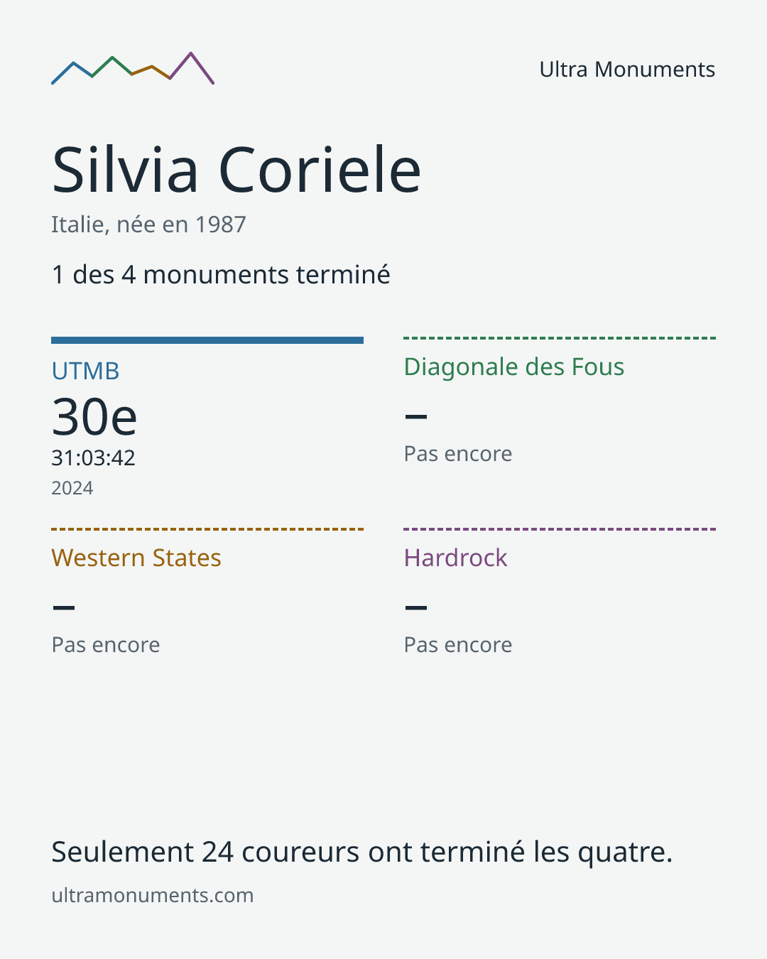 Carte des résultats de Silvia Coriele