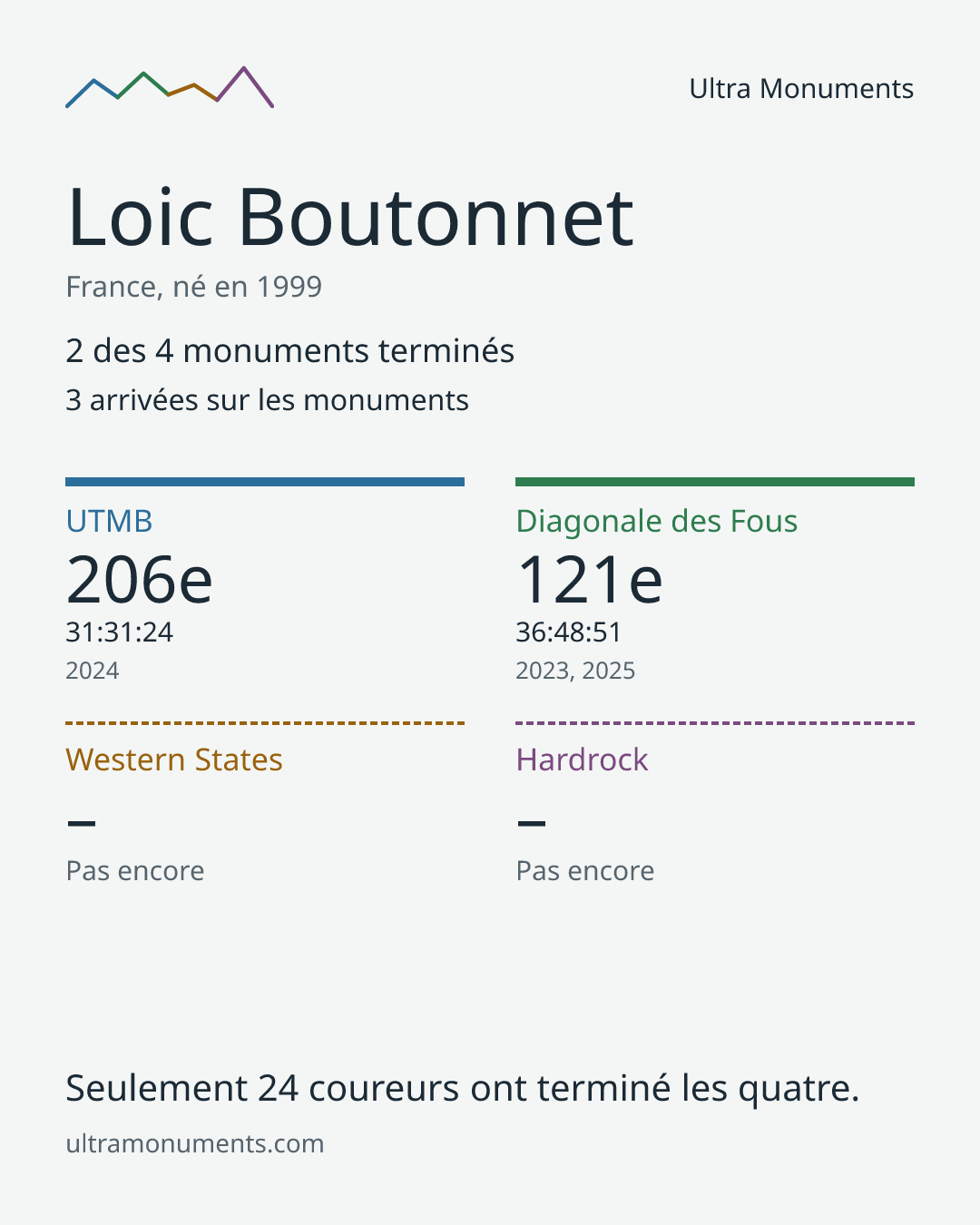 Carte des résultats de Loic Boutonnet