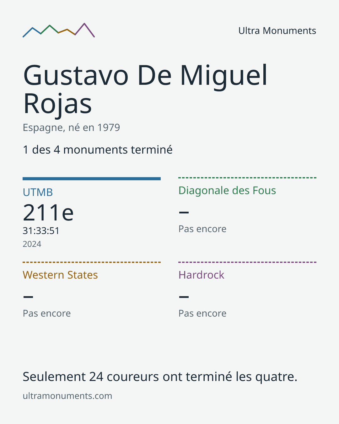 Carte des résultats de Gustavo De Miguel Rojas