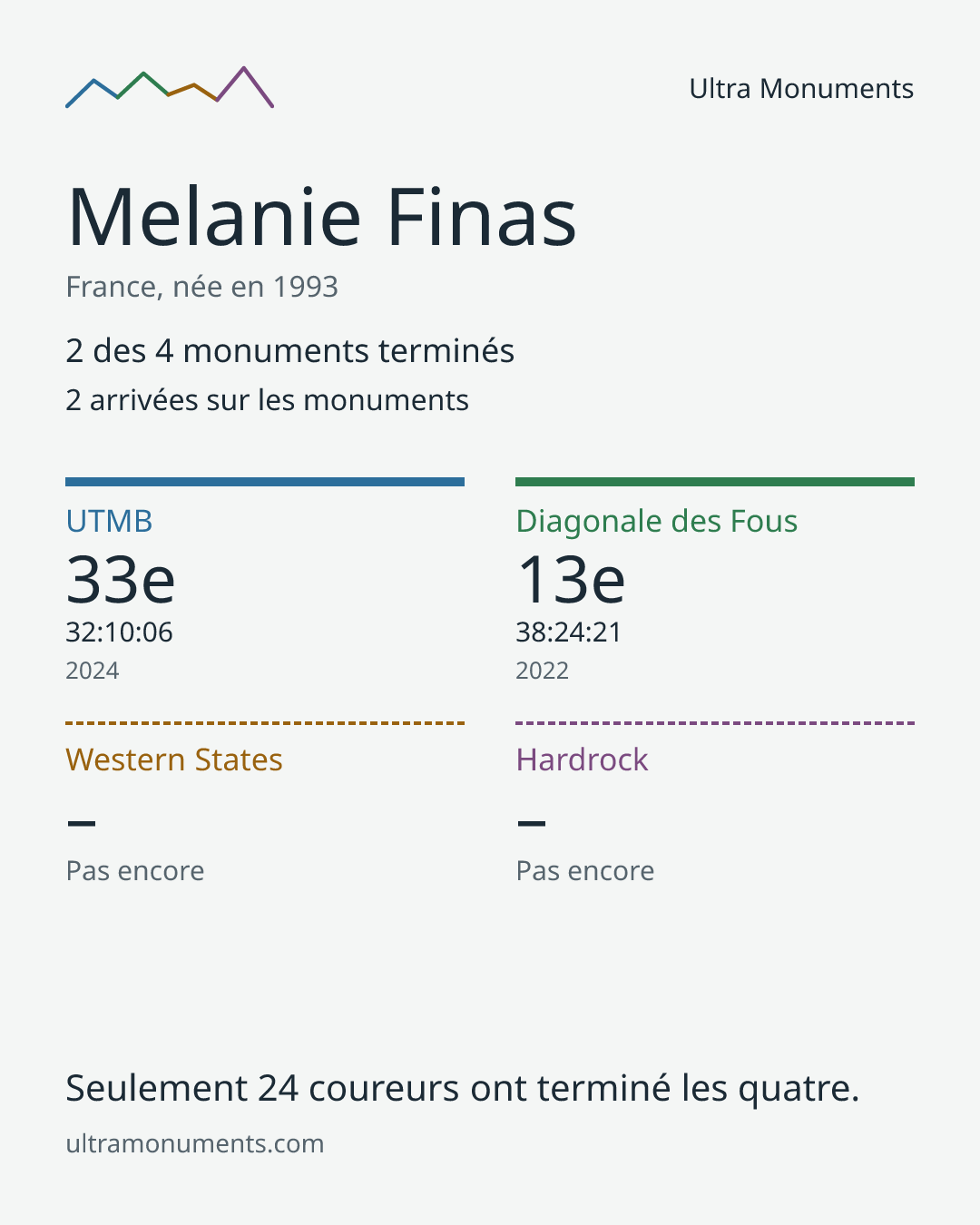 Carte des résultats de Melanie Finas
