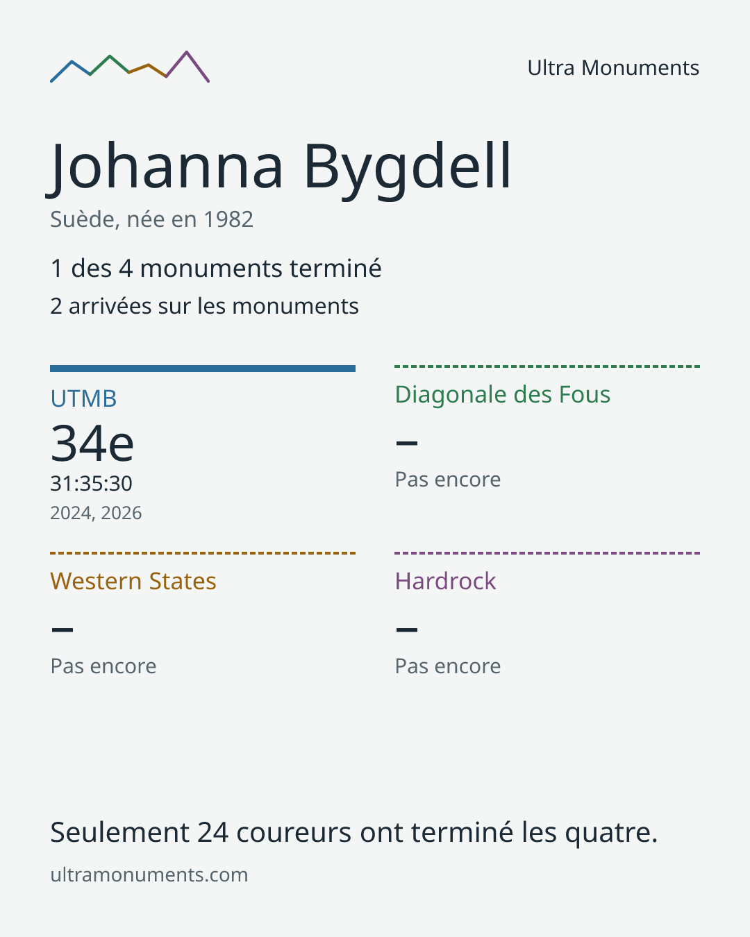 Carte des résultats de Johanna Bygdell