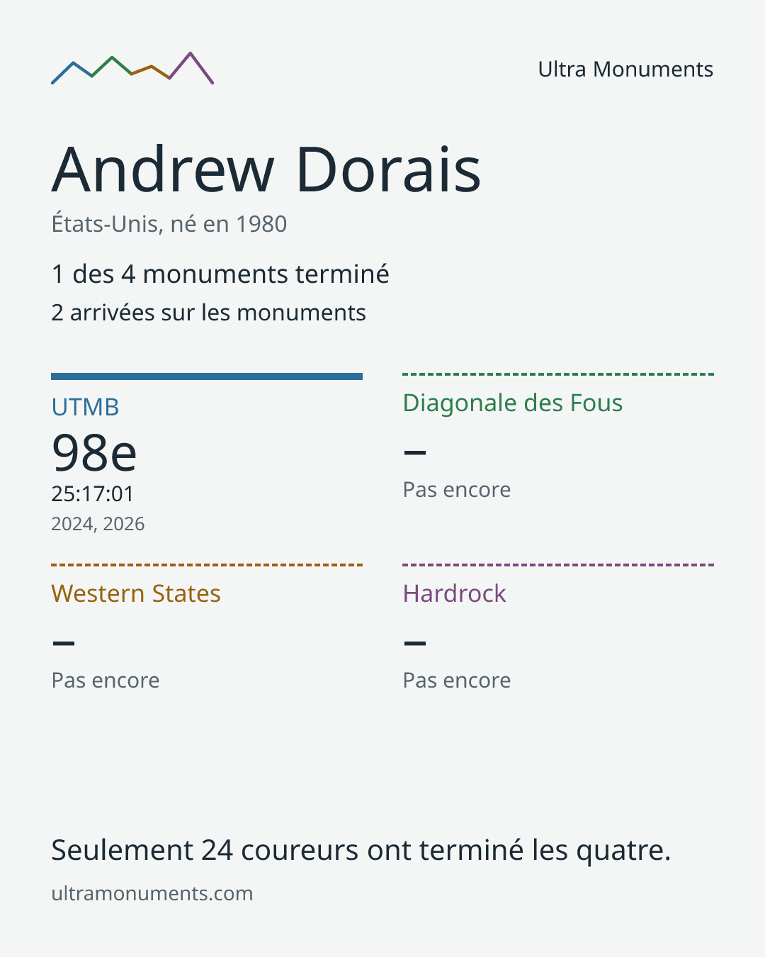 Carte des résultats de Andrew Dorais