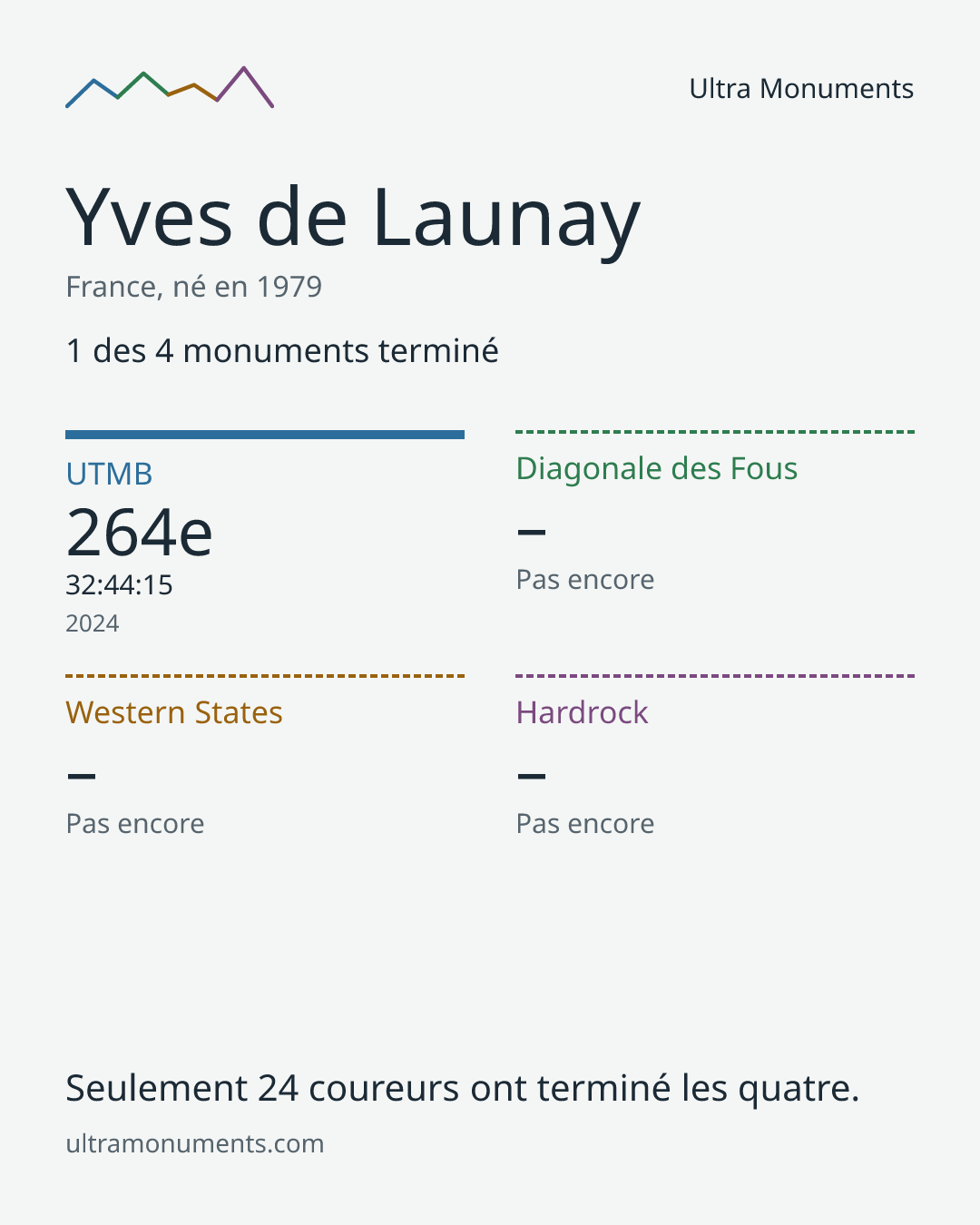 Carte des résultats de Yves de Launay