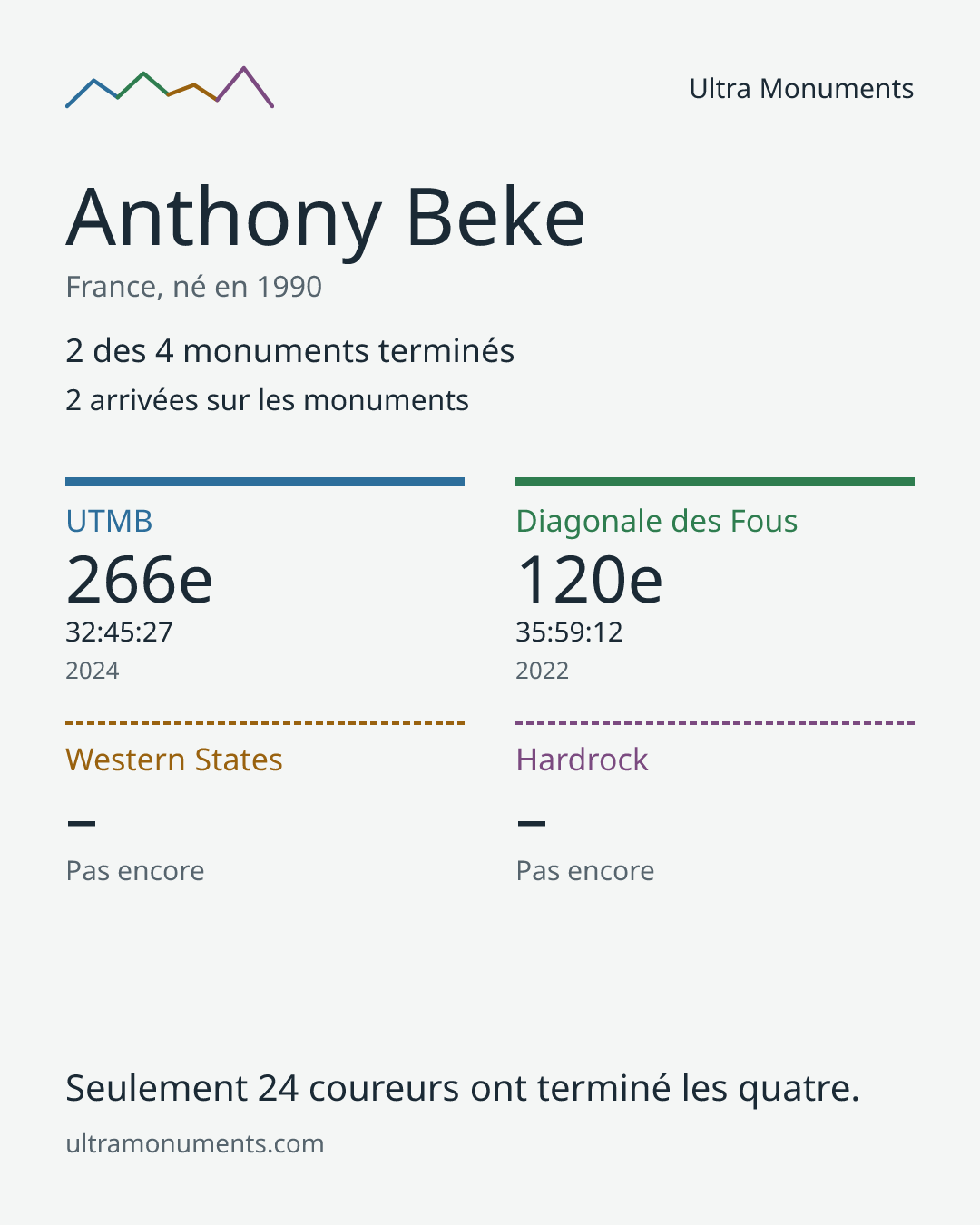 Carte des résultats de Anthony Beke