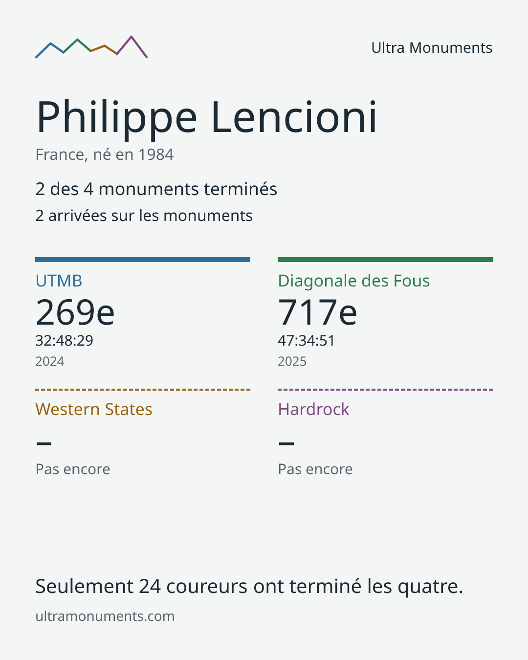 Carte des résultats de Philippe Lencioni