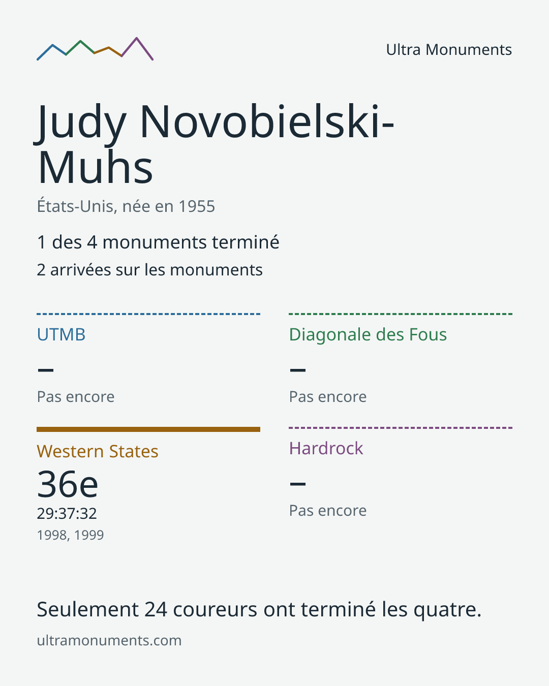 Carte des résultats de Judy Novobielski-Muhs
