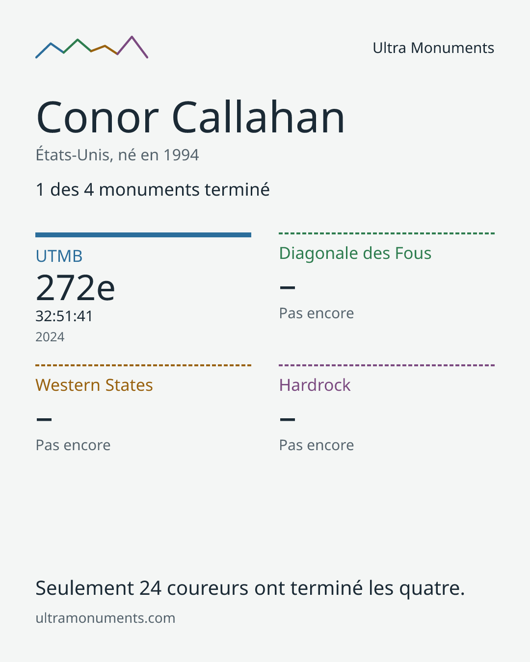 Carte des résultats de Conor Callahan