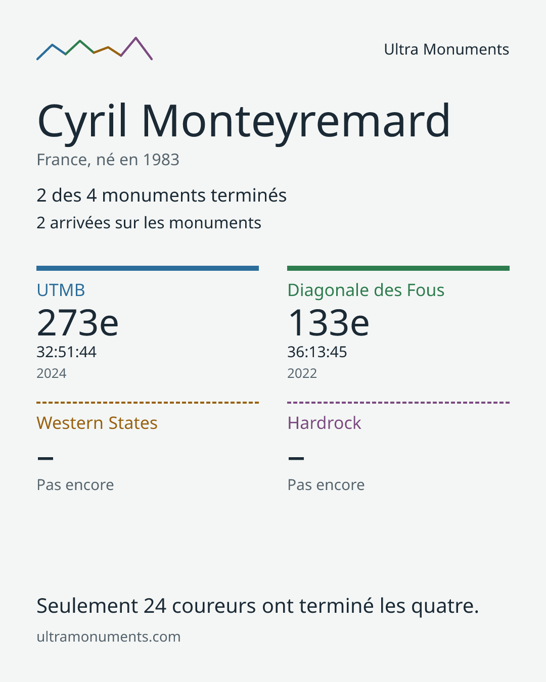 Carte des résultats de Cyril Monteyremard