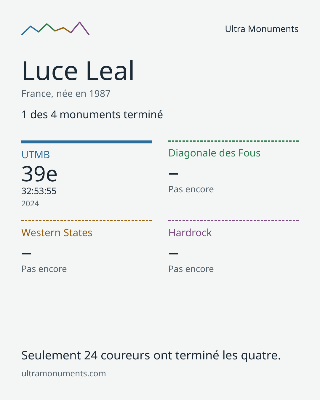 Carte des résultats de Luce Leal