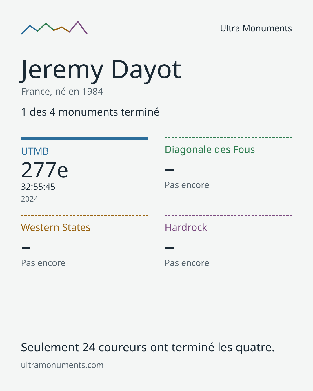 Carte des résultats de Jeremy Dayot