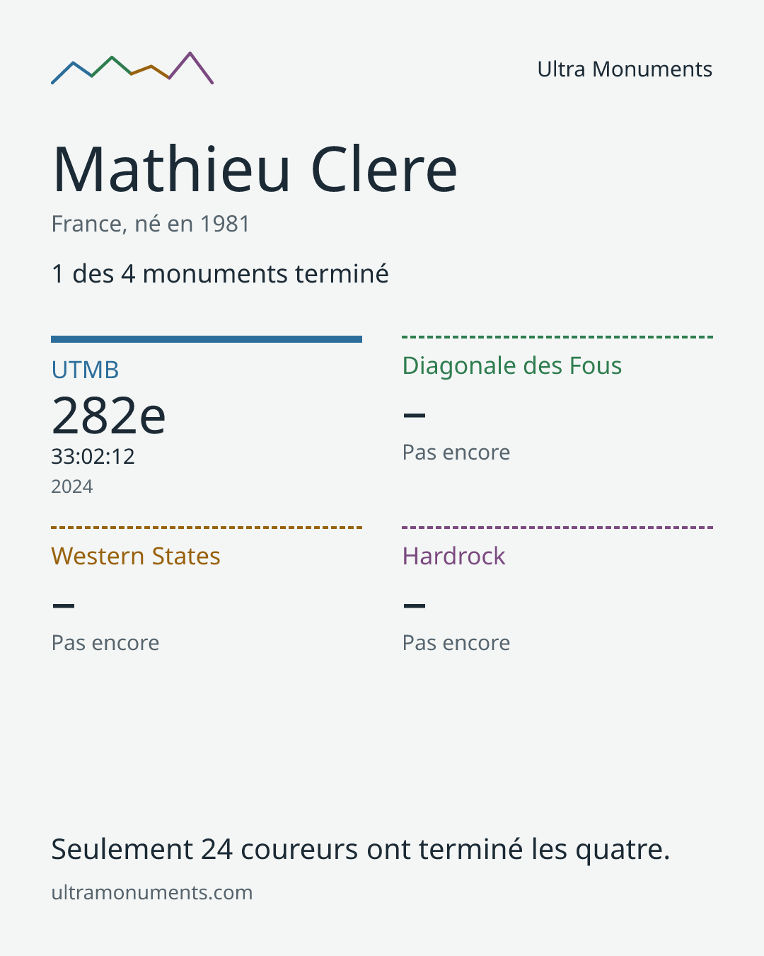 Carte des résultats de Mathieu Clere
