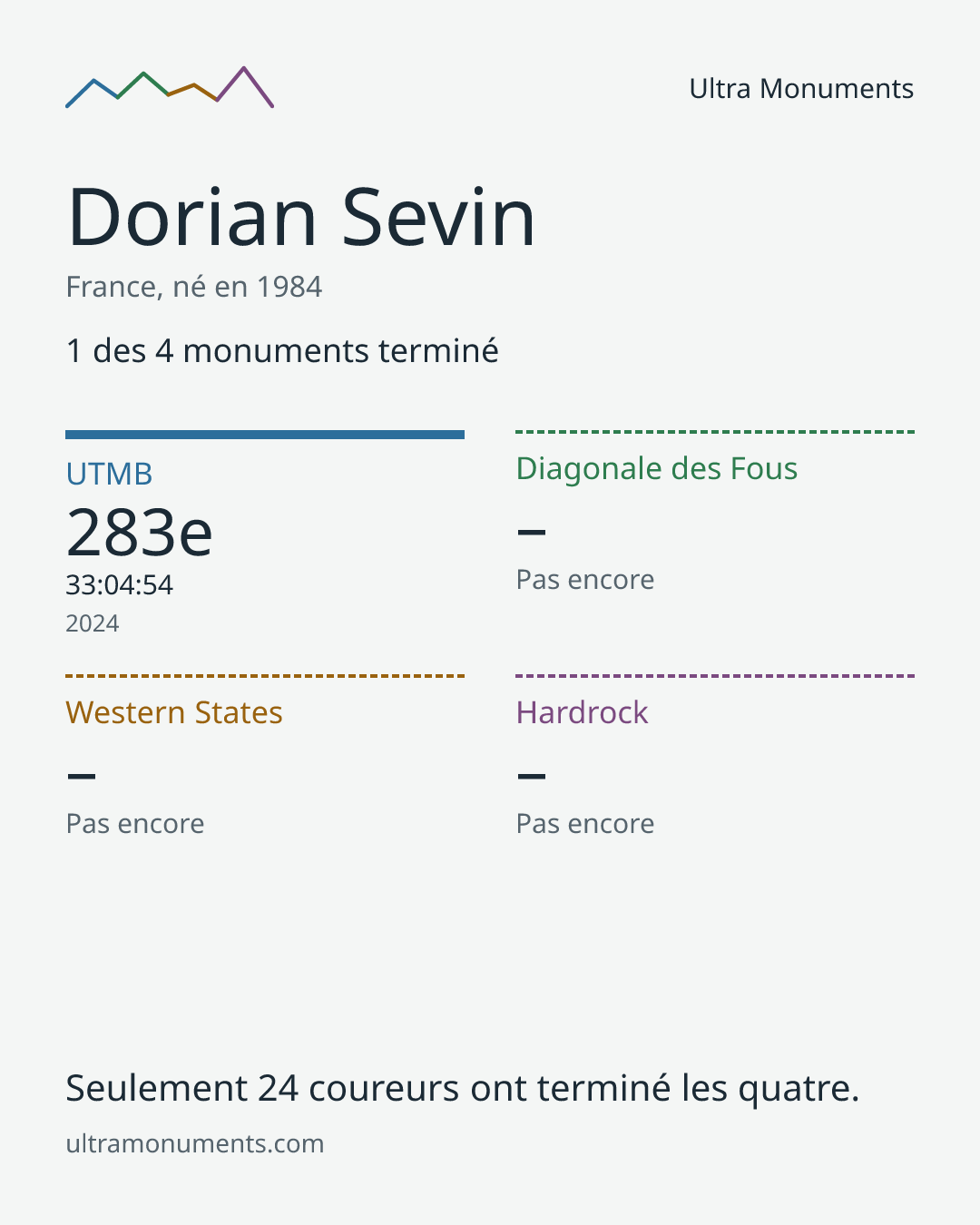 Carte des résultats de Dorian Sevin