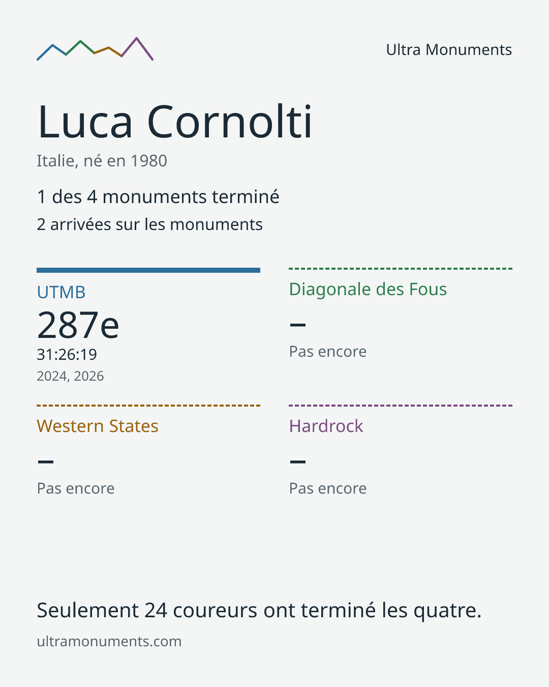 Carte des résultats de Luca Cornolti