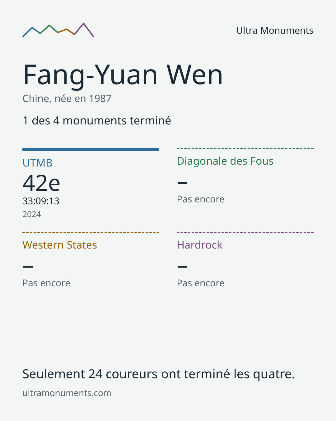 Carte des résultats de Fang-Yuan Wen