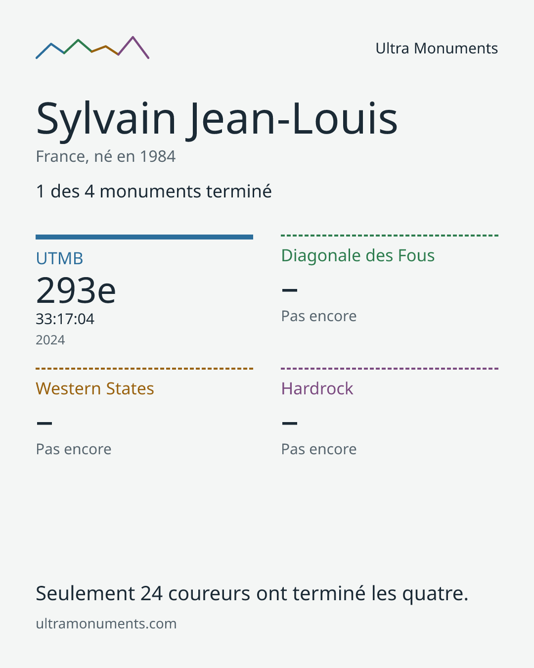 Carte des résultats de Sylvain Jean-Louis
