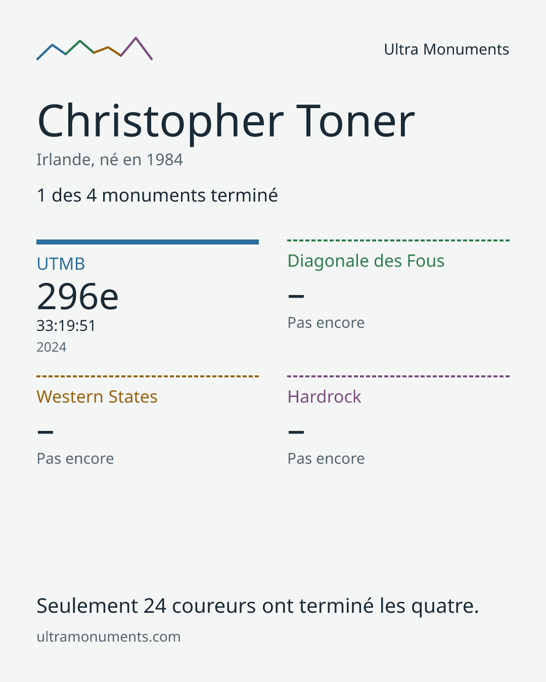 Carte des résultats de Christopher Toner