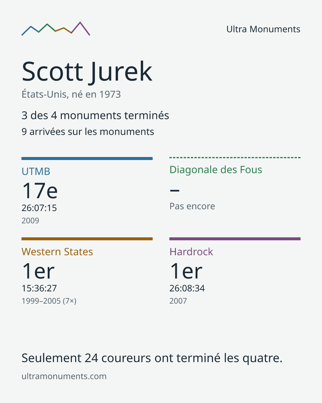 Carte des résultats de Scott Jurek