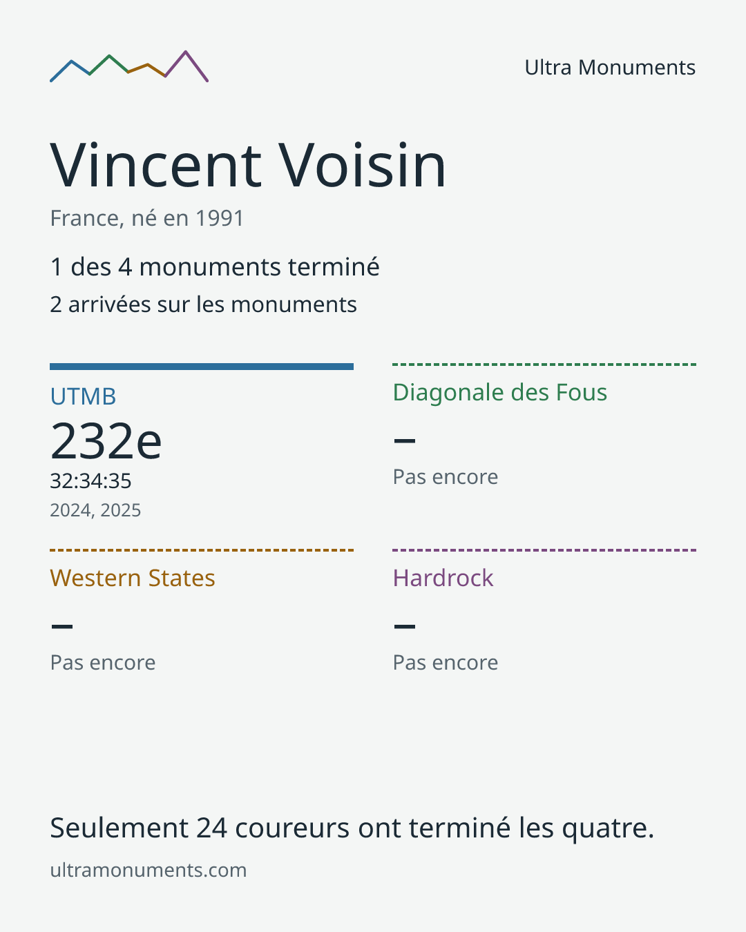 Carte des résultats de Vincent Voisin
