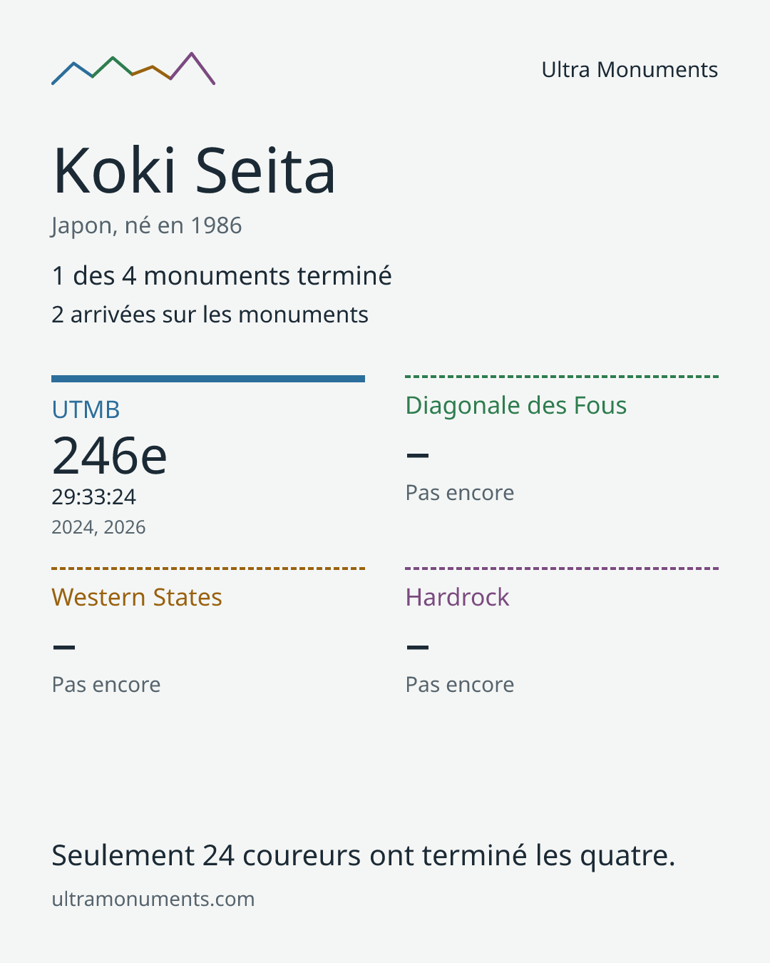 Carte des résultats de Koki Seita