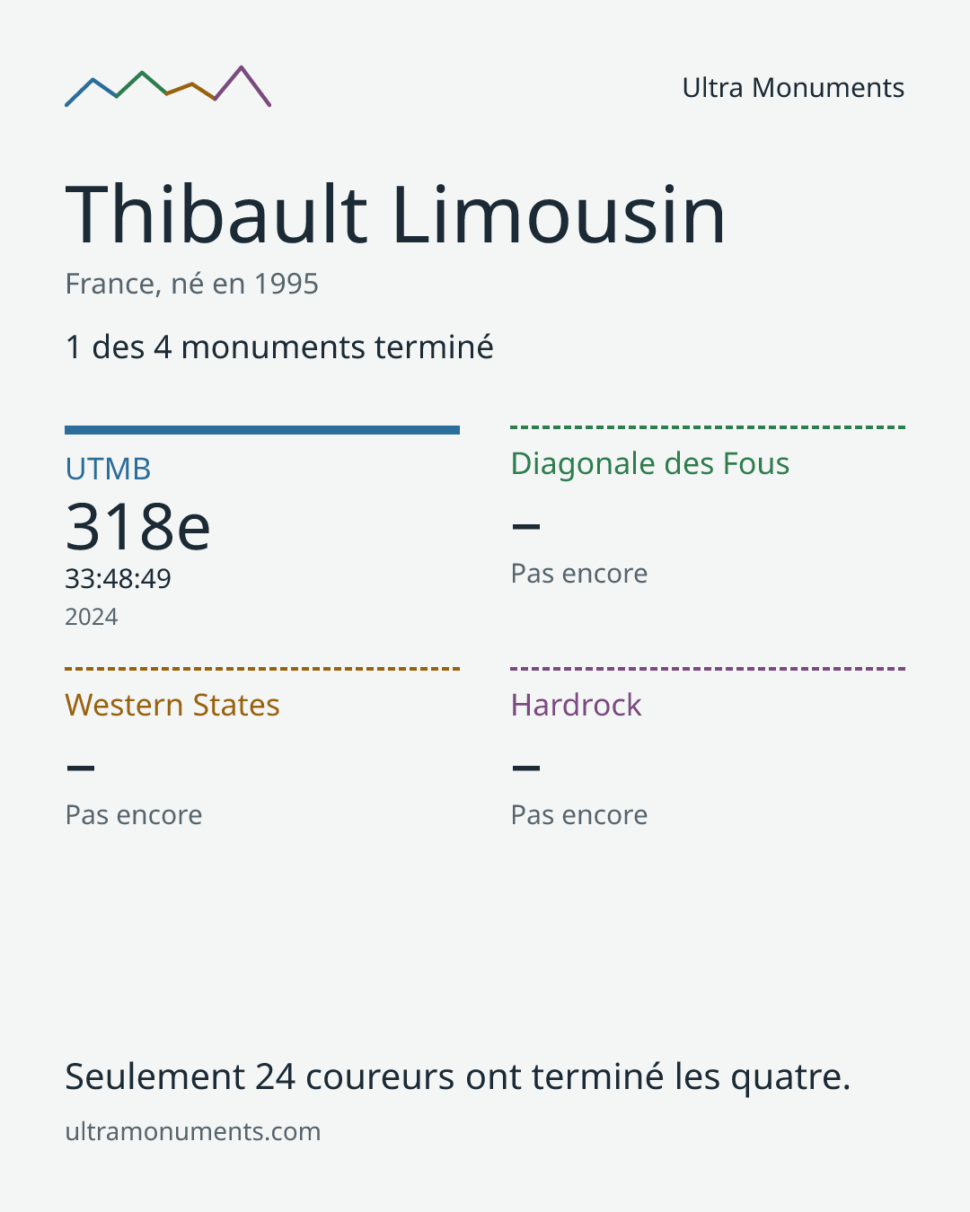 Carte des résultats de Thibault Limousin