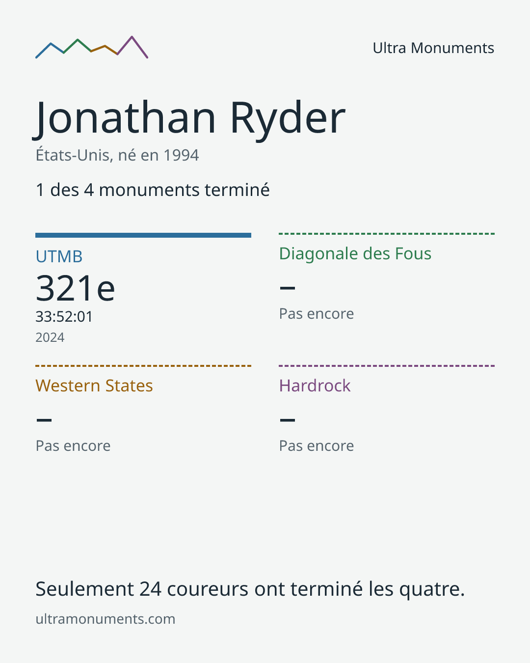 Carte des résultats de Jonathan Ryder