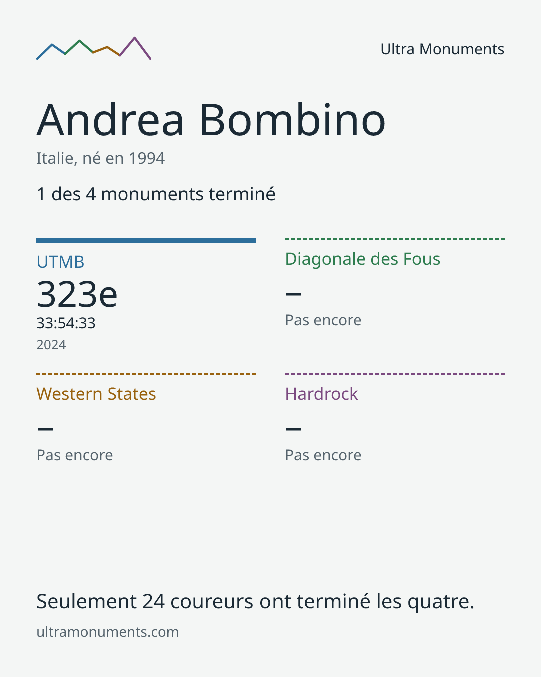 Carte des résultats de Andrea Bombino