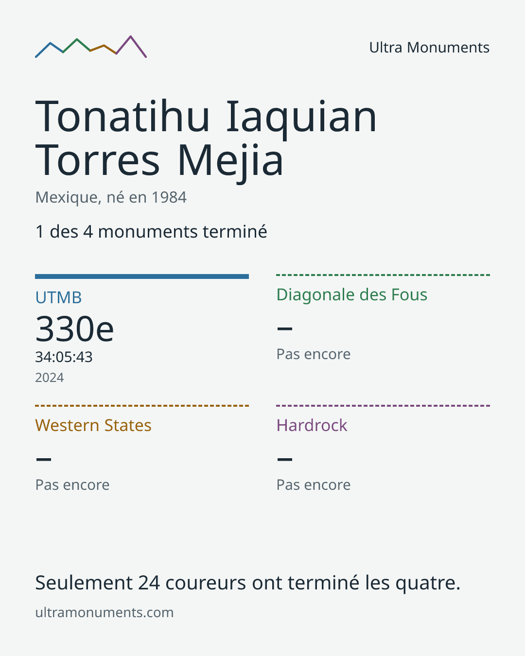 Carte des résultats de Tonatihu Iaquian Torres Mejia