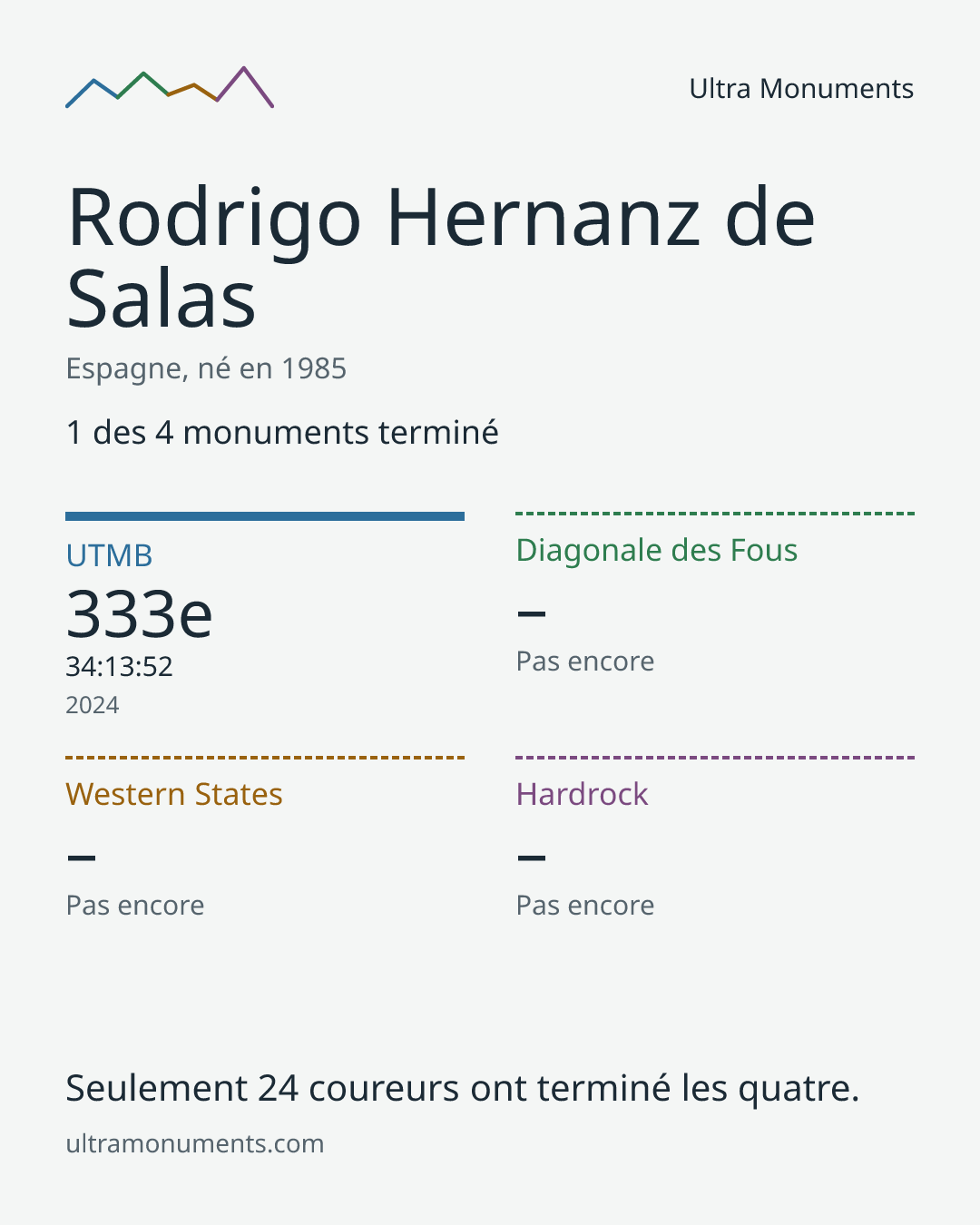 Carte des résultats de Rodrigo Hernanz de Salas