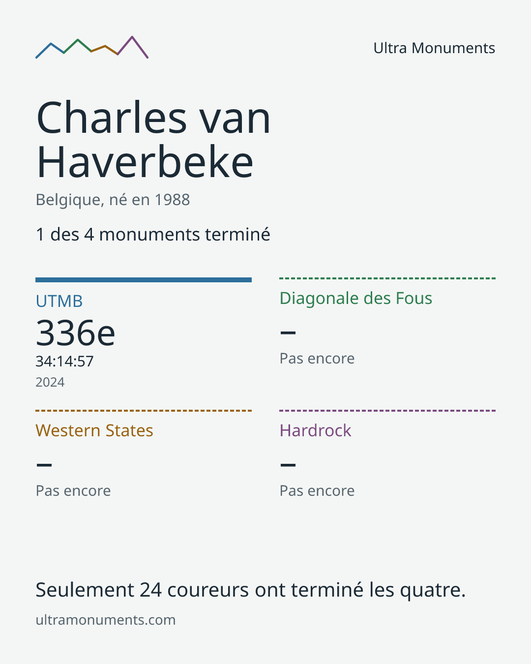 Carte des résultats de Charles van Haverbeke