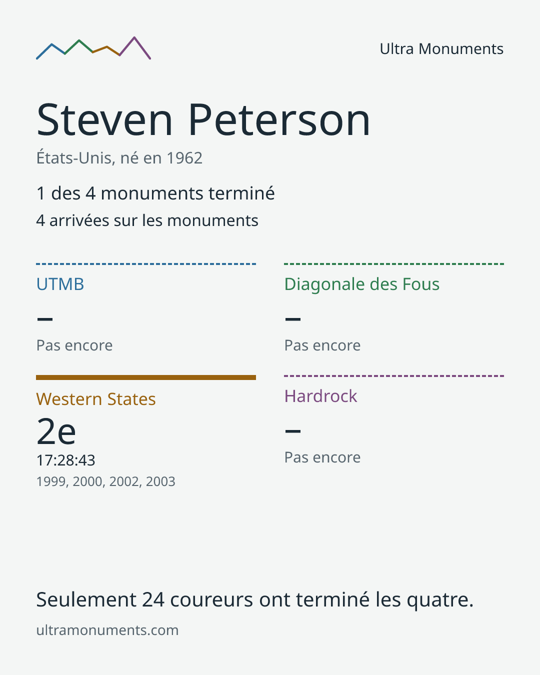Carte des résultats de Steven Peterson