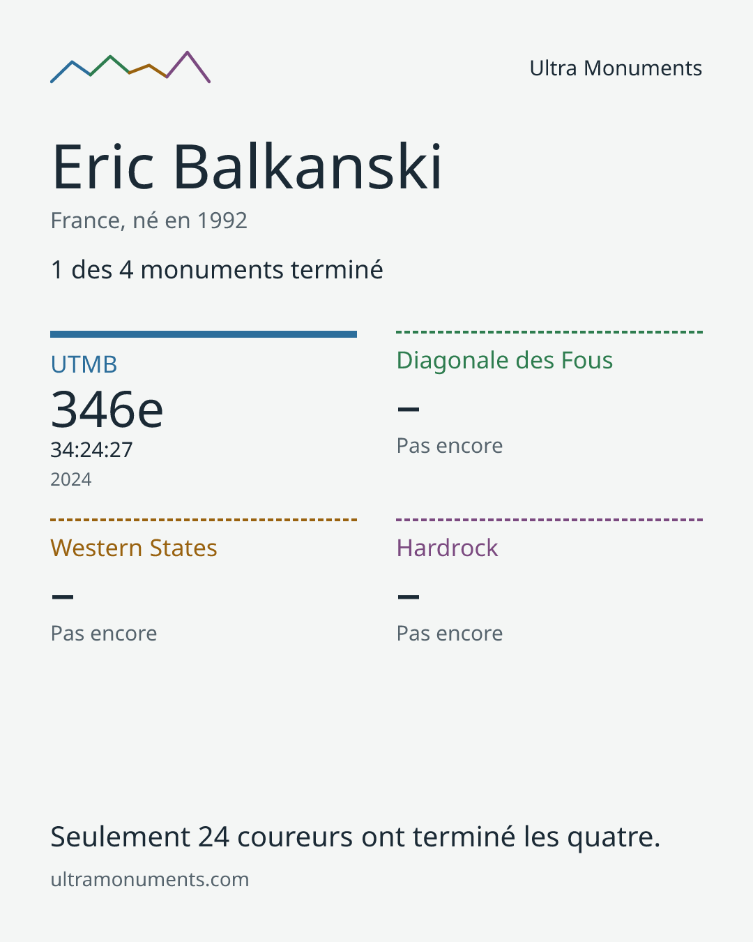 Carte des résultats de Eric Balkanski