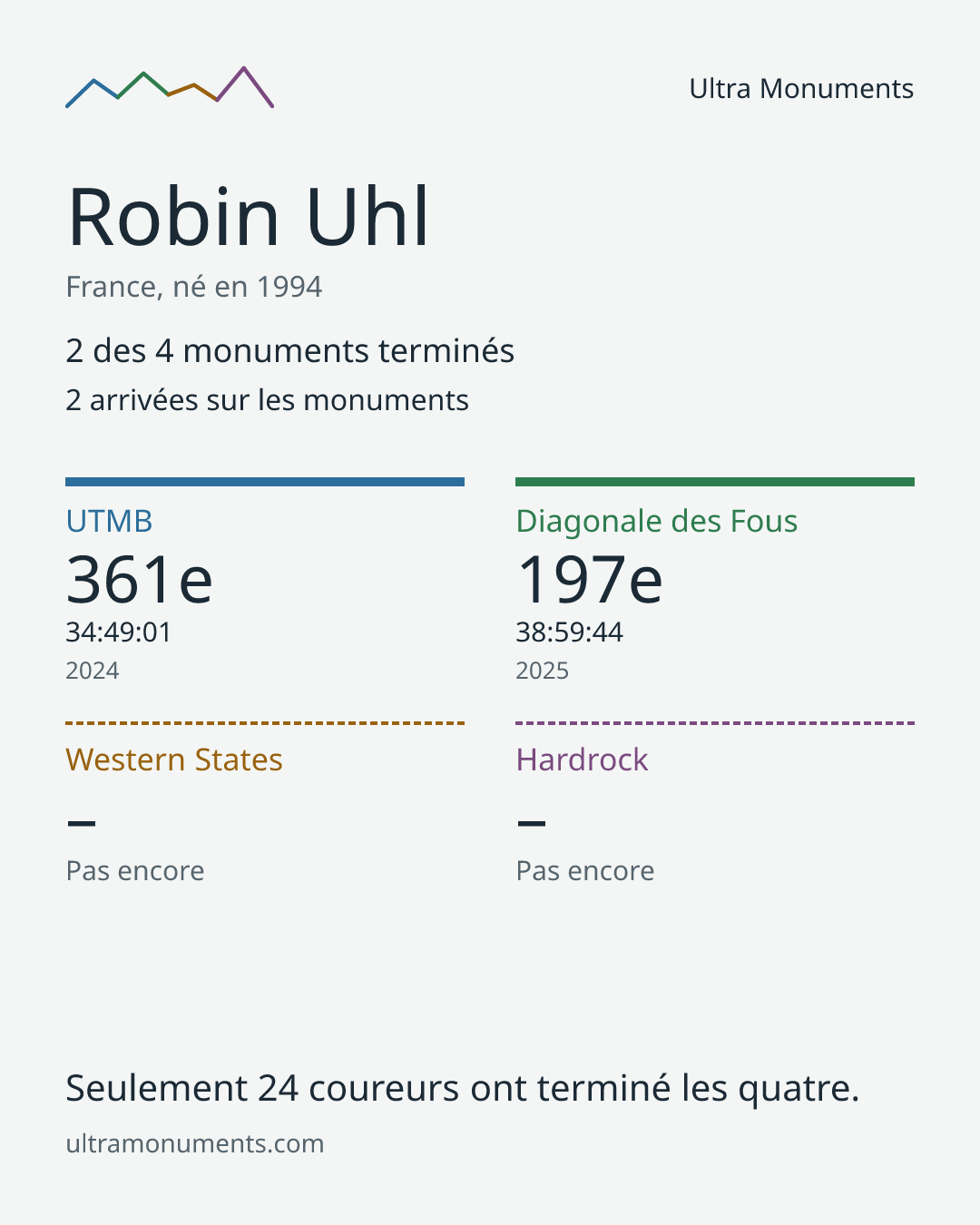 Carte des résultats de Robin Uhl