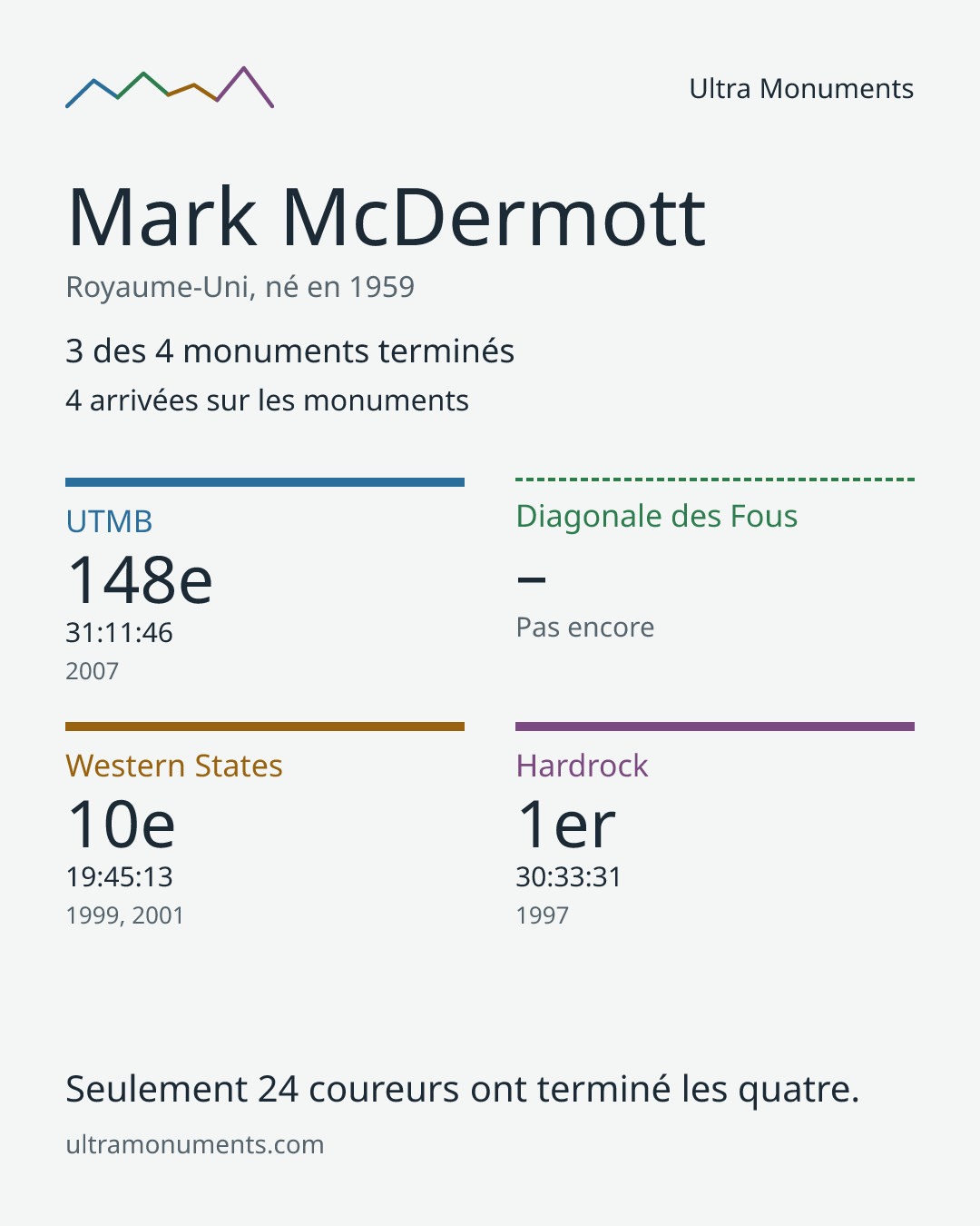 Carte des résultats de Mark McDermott